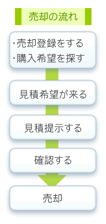 購入の流れ